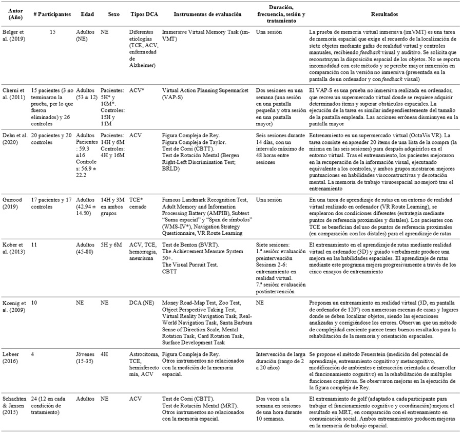 
Características metodológicas y
principales resultados de los estudios incluidos en la revisión
