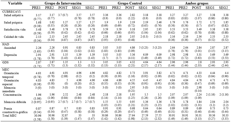 
Estadísticas descriptivas (Medias (Desviaciones estándar)) de las variables
dependientes
