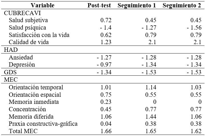 
Tamaño del efecto en la prueba posterior y en los seguimientos
