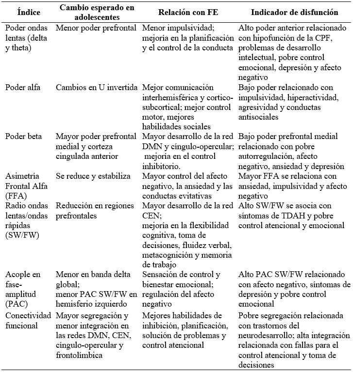 
Resumen de los principales cambios en el EEG-ER y el
desarrollo de las FE durante la adolescencia
