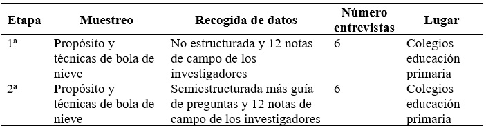 
Muestreo e Instrumentos de
recogida de datos
