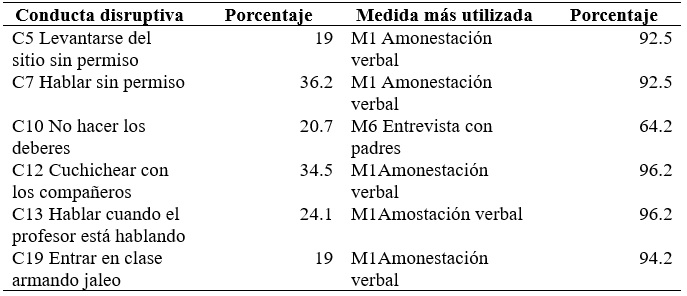 
Relación de conductas
disruptivas más prevalentes y medidas más utilizadas
