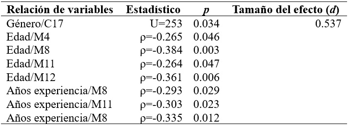 
Relaciones significativas entre variables sociodemográficas, años de
experiencia y conductas disruptivas
