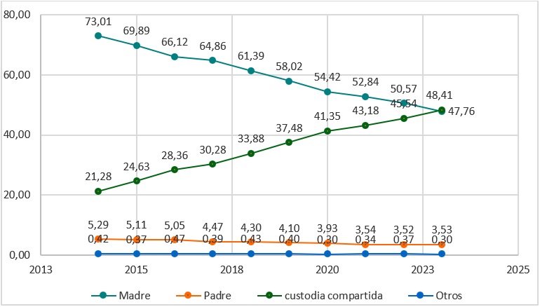 Divorcios (de mutuo acuerdo y contenciosos) entre cónyuges de diferente
sexo según cónyuge que debe ejercer la custodia (en porcentajes).