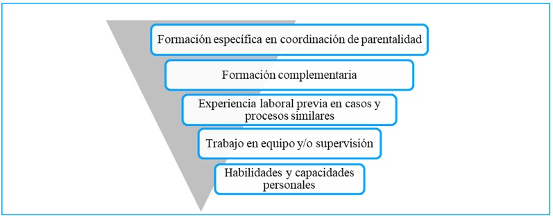 Aspectos considerados más
relevantes para el desempeño de la coordinación de parentalidad por orden de
importancia.
