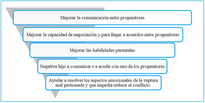 Áreas de trabajo más frecuentes durante las
coordinaciones de parentalidad realizadas.