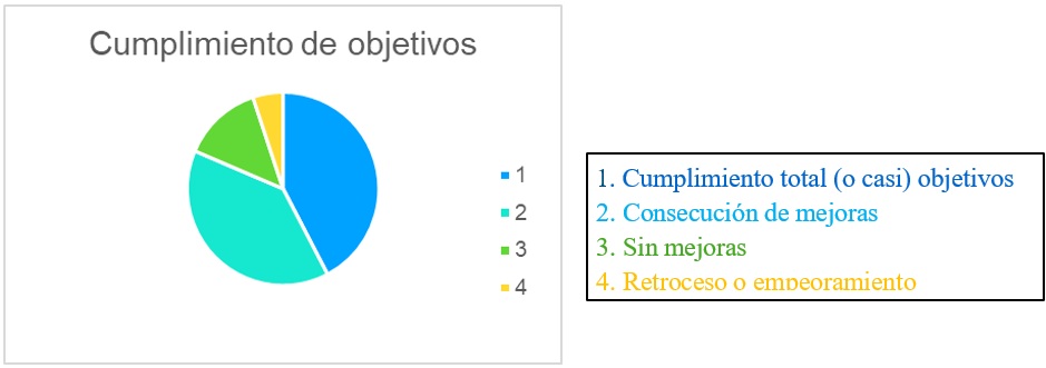 Cumplimiento de objetivos.