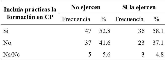 
La formación en coordinación de parentalidad recibida incluía
actividades prácticas
