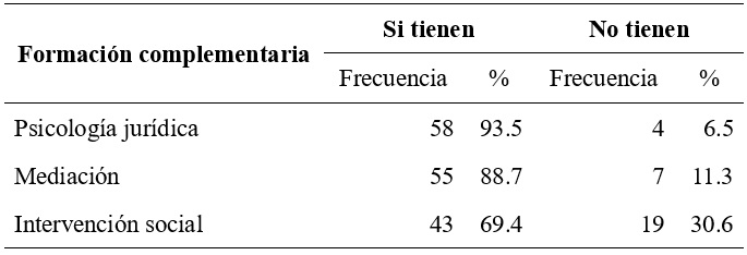 
Formación en
otras áreas además de en coordinación de parentalidad
