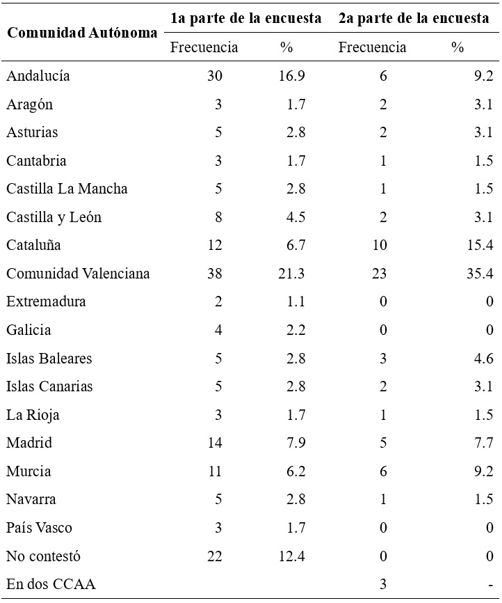 
CCAA en la que ejerces y en las que has realizado las
coordinaciones de parentalidad
