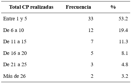 
Número de coordinaciones de parentalidad realizadas
