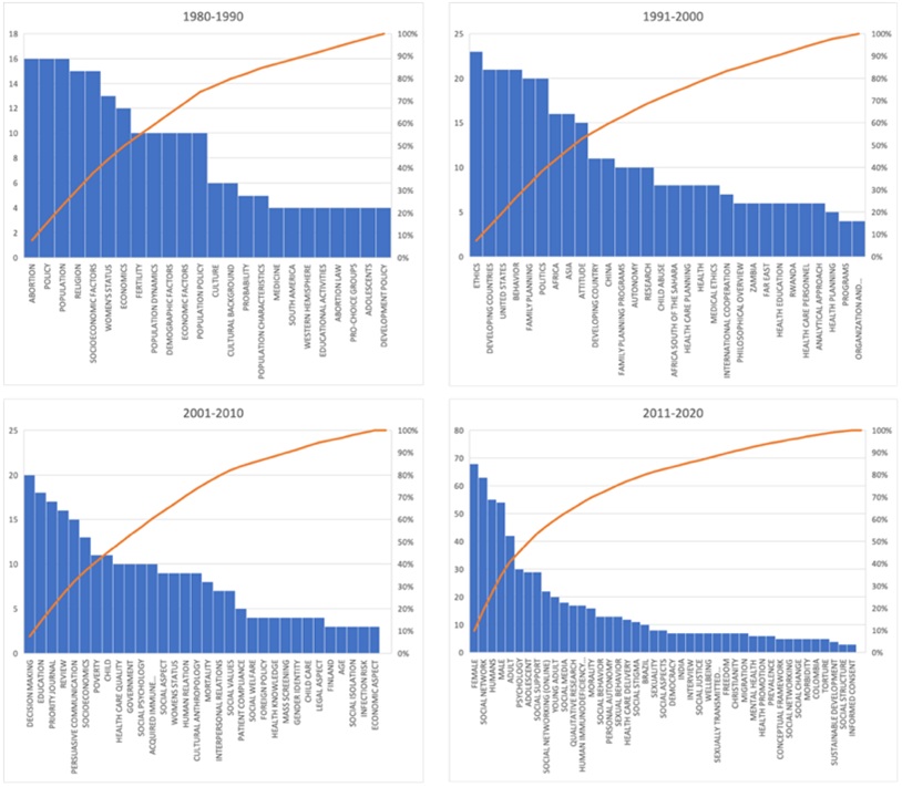 Evolución temática de la
investigación en DDHH y Redes Sociales.