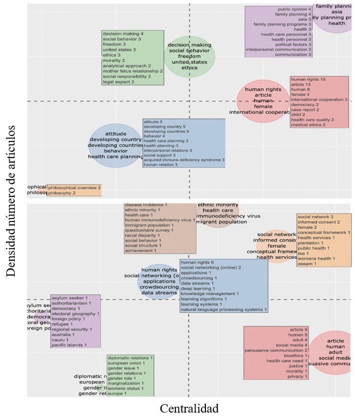 Diagrama estratégico de la investigación en DDHH y Redes Sociales.