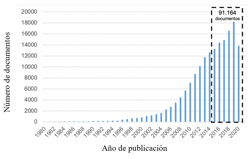 Producción anual de documentos
‘redes sociales’.
