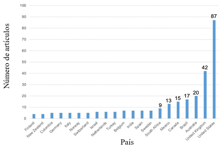  Número de documentos publicados por
país
