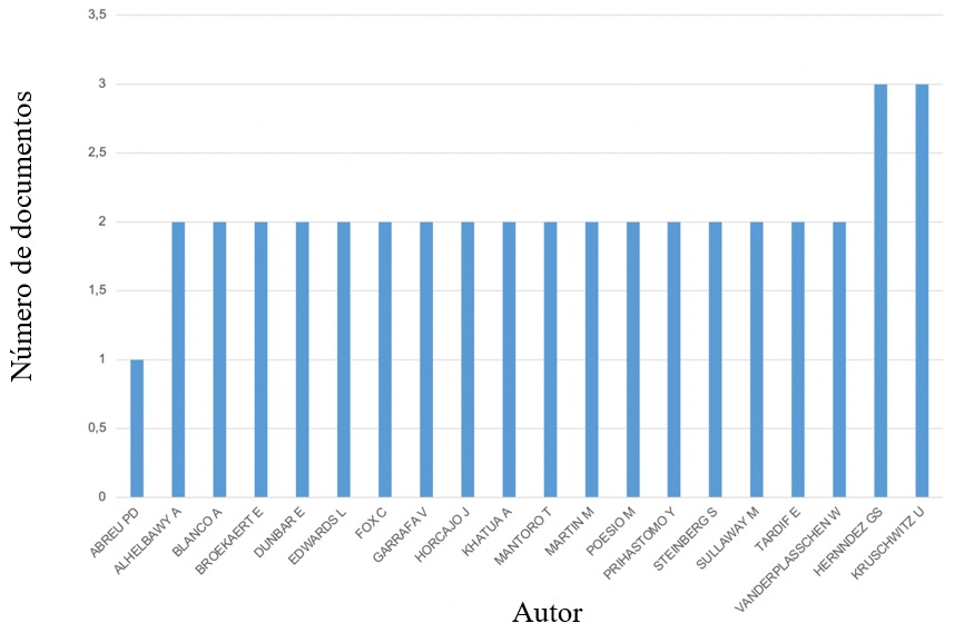 Autores más productivos.