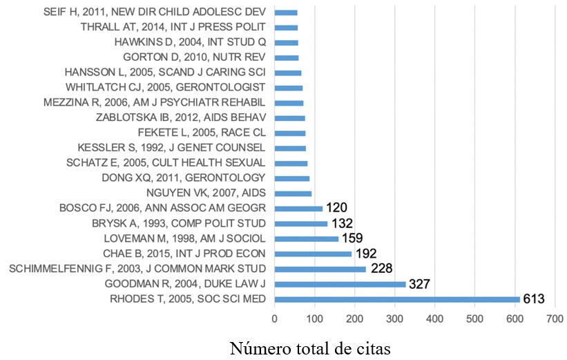 Autores más citados.