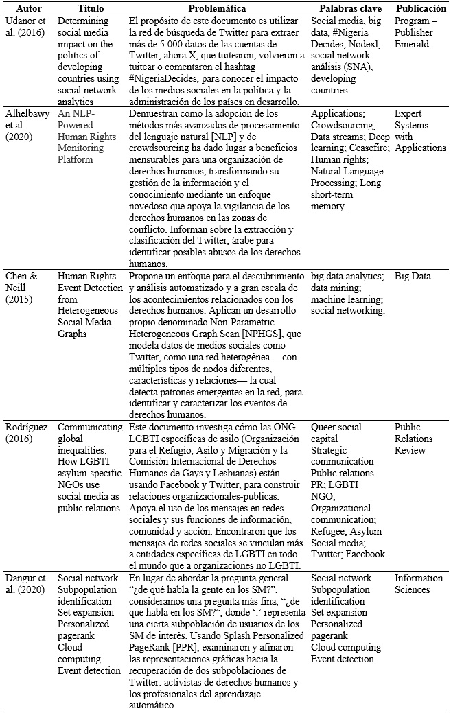
Twitter®
como base de datos en investigación de derechos humanos
