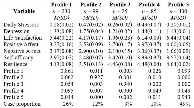 
Five profile model and classification probabilities

