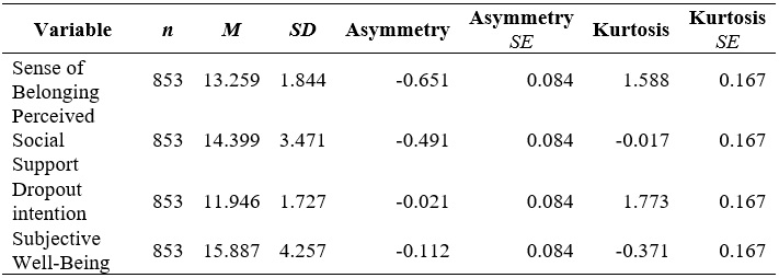 
Descriptive statistics of the four variables studied
