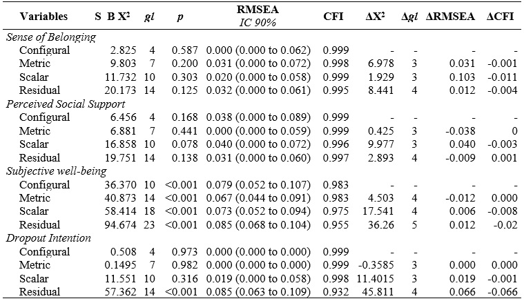 
Factorial invariance of the study variables according to gender
