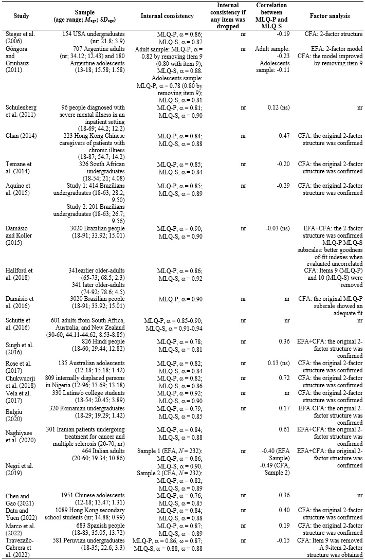 
Studies that have analyzed the psychometric properties
of the MLQ
