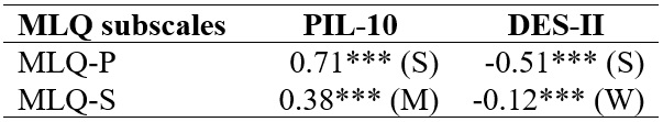 
Correlationships between the
MLQ and the PIL-A and DES-II
