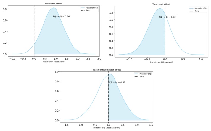 Posterior betas of the interaction between the variable semester
and professional identity activation.