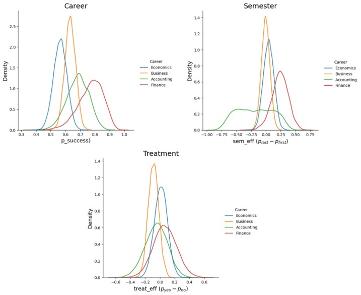 Posterior estimates for different career choices.