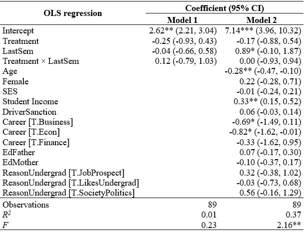 
OLS regression
