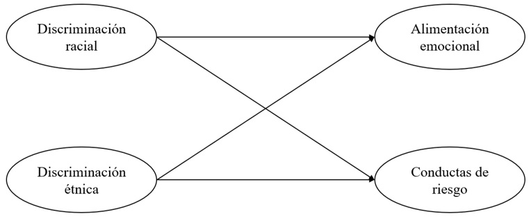 Modelo teorizado del efecto de la
discriminación racial y étnica sobre conductas alimentarias de riesgo y
alimentación emocional.