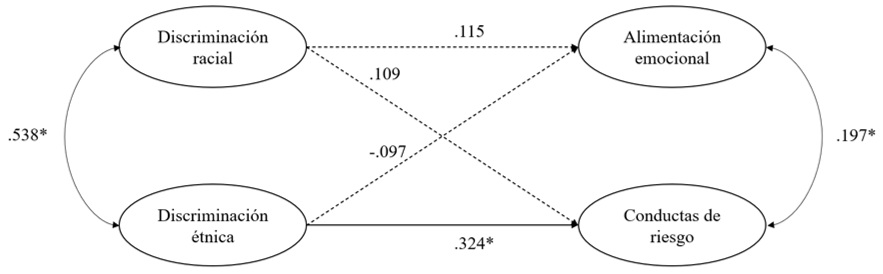 Modelo estructural del efecto de la
discriminación racial y étnica sobre conductas alimentarias de riesgo y
alimentación emocional.