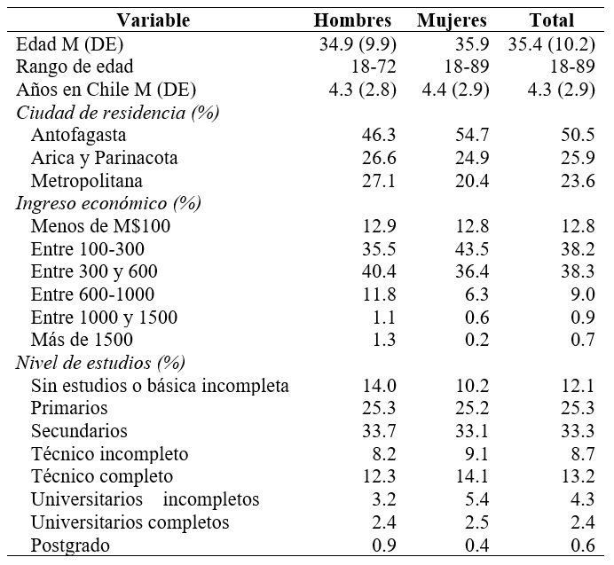 
Características sociodemográficas de la muestra total
