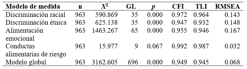 
Modelos de medida de escalas utilizadas y modelo global
