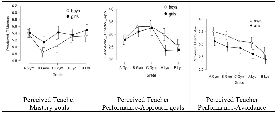 Perceived teacher goals in the classroom as a
function of grade and gender.