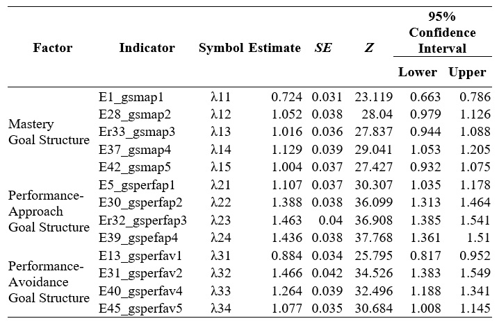
CFA measurement model of the goal structures

