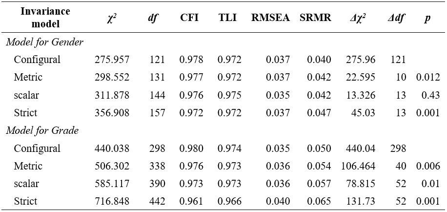
Perceived teacher goals in the classroom: Measurement invariance for gender
and grade
