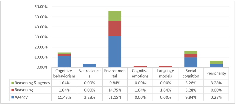 Theories
and research interests.
