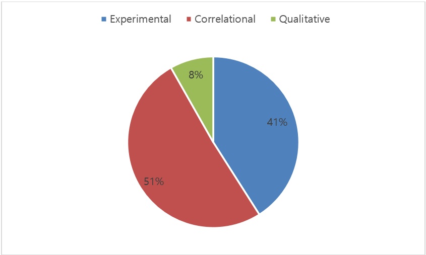 Typology of studies on corruption.