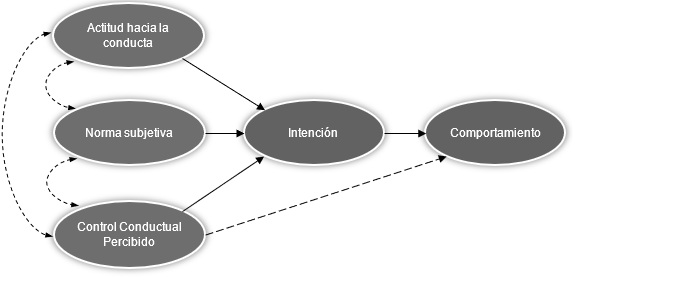 Modelo de la Teoría del Comportamiento Planificado de
 Ajzen.