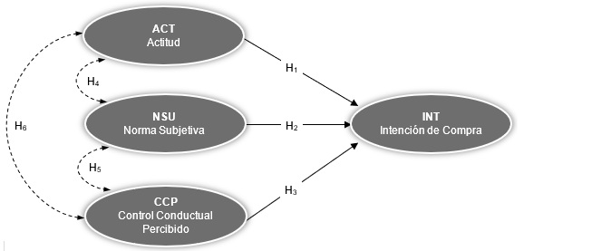Modelo
 teórico para la intención de compra de productos ecológicos de la Generación
 Z.