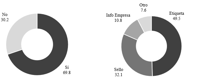 Conocimiento
 sobre productos ecológicos (%)