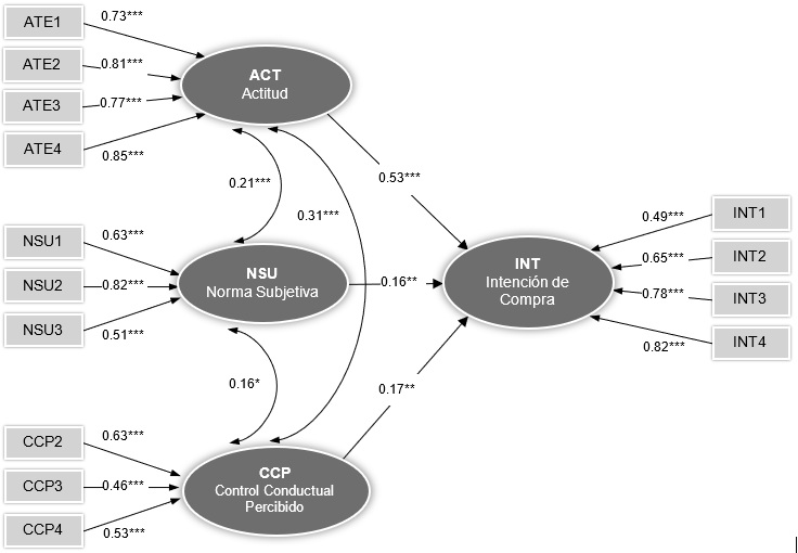 Coeficientes de
  regresión estandarizados y correlaciones del modelo