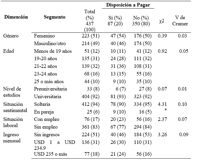 
Caracterización de la muestra
  según su disposición a pagar (DAP)
