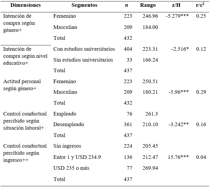 
Diferencias de medias entre las variables del modelo de la
  TCP y el perfil de la muestra
