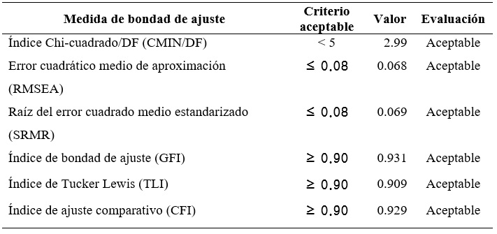 
Medidas de bondad de ajuste del modelo SEM
