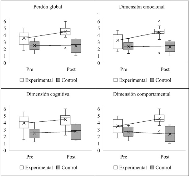 
Comparación pre-post del grupo experimental y grupo control
