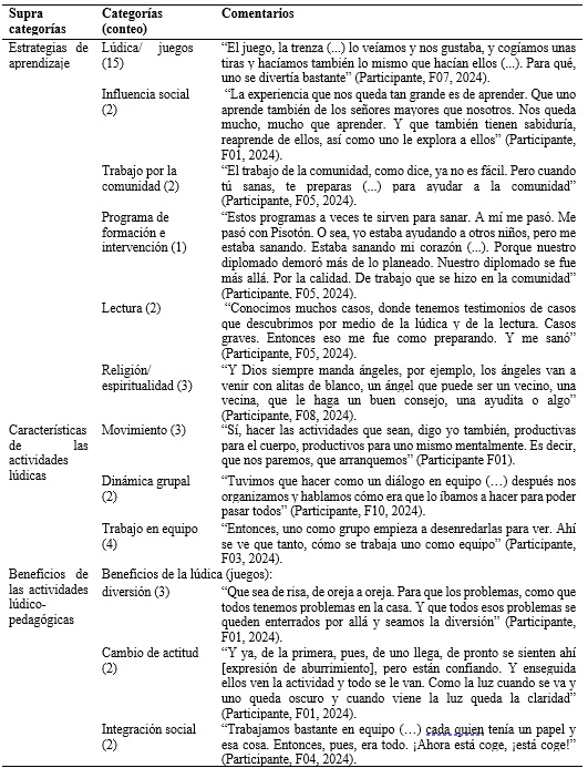 
Categorías emergentes del grupo focal
