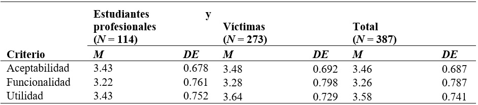 
Aceptabilidad, funcionalidad y utilidad del
concepto de las herramientas
