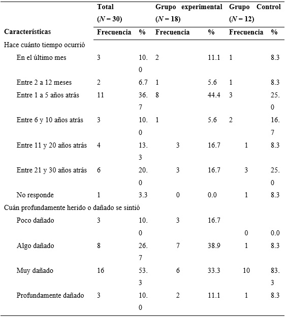 
Características de la ofensa
